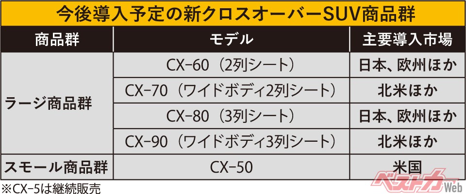 マツダの新世代クロスオーバーSUVの主要マーケットはこの表のとおり。残念ながら、CX-50は米国専用となり日本で販売される予定はない