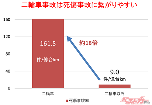 画像ギャラリー 首都高におけるバイクの死傷事故率は他の車両に比べ 約18倍にのぼる 自動車情報誌 ベストカー