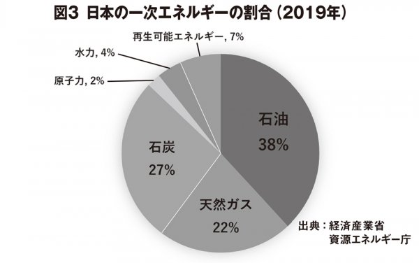 （図3）日本の一次エネルギーの割合（2019年）　出典：経済産業省資源エネルギー庁