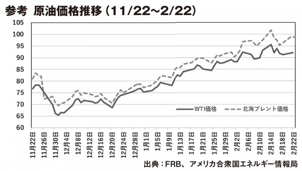原油価格推移（11/22〜2/22）　出典：FRB、アメリカ合衆国エネルギー情報局