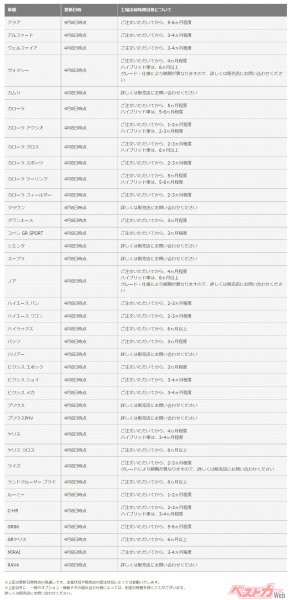 トヨタ自動車公式サイトにある、各車の「工場出荷時期目途」。あくまで工場出荷時期であり、目途であるが、クラウン、ハリアー、シエンタなどはその目途さえ立っていないことがわかる