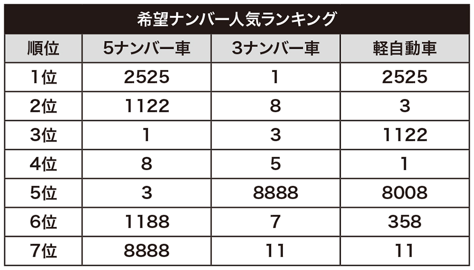 画像ギャラリー 希望ナンバー人気ランキングも掲載 クルマ界を 数字 という視点から眺めてみる15選 自動車情報誌 ベストカー