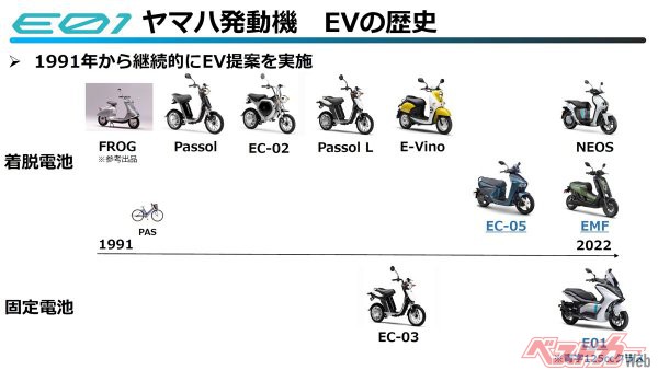 ヤマハは電動化に積極的なメーカー。1991年に電動バイクのフロッグを参考出品した後、電動アシスト自転車のパスを発売。2002年に市販電動バイク第1弾のパッソルを送り出した