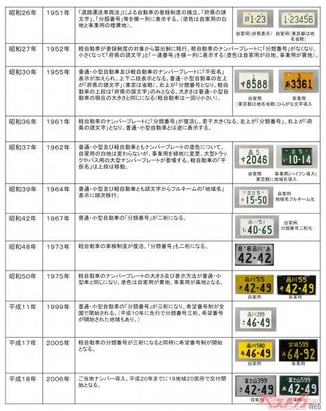 ナンバーの歴史は日本のクルマの歴史でもある。街中で古いナンバープレートを見つけた時は、車種も希少なものであることが多い