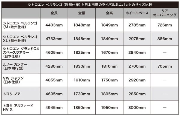 シトロエン ベルランゴ（欧州仕様）と日本市場のライバルミニバンとのサイズ比較