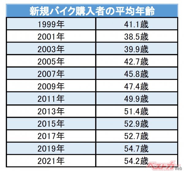 2001年以降は40代から30代に若返り、その後は2017年までずっと上昇。2013年に50歳を突破していた