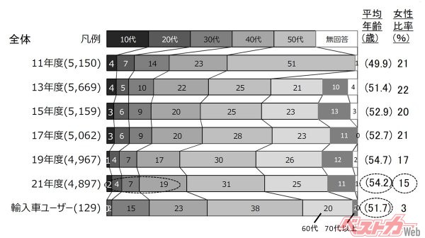 「2021年度二輪車市場動向調査」の新規購入者における年齢層。10代と40代が増加し、60代以上が減少している