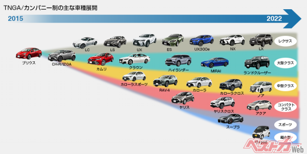 2015年の4代目プリウスから始まったTNGA（Toyota New Global Architecture）採用車は2022年3月現在では41モデルに拡大した