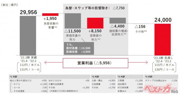 トヨタ自動車株式会社の2022年3月期決算説明会から連結営業利益の増減要因