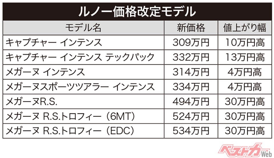 ルノー価格改定モデル