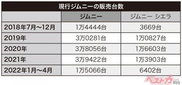 現行ジムニーの販売台数