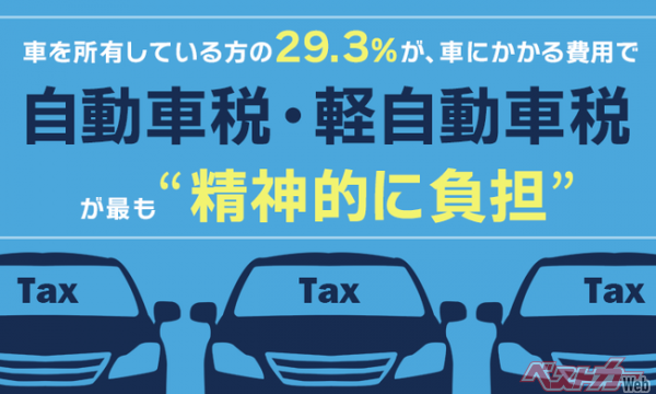 車を所有している方の29.3％が、車にかかる費用で「自動車税・軽自動車税」が最も“精神的に負担”