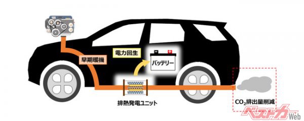 熱電発電による自動車のCO2排出量削減を実証