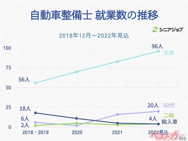 自動車整備士 就業数の推移