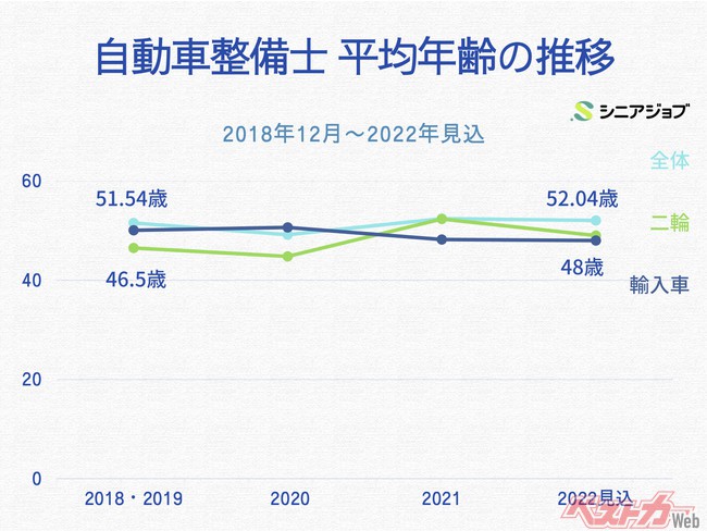 自動車整備士 平均年齢の推移