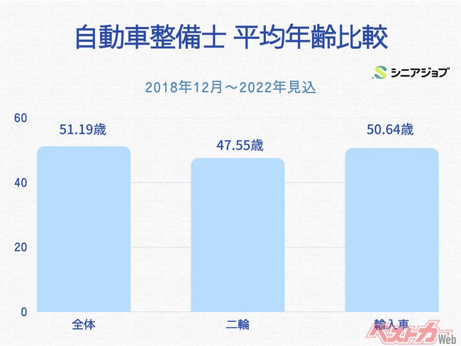 自動車整備士 平均例比較