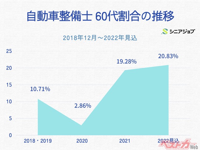 自動車整備士 60代割合の推移