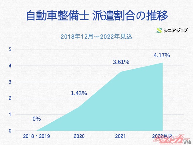 自動車整備士 派遣割合の推移