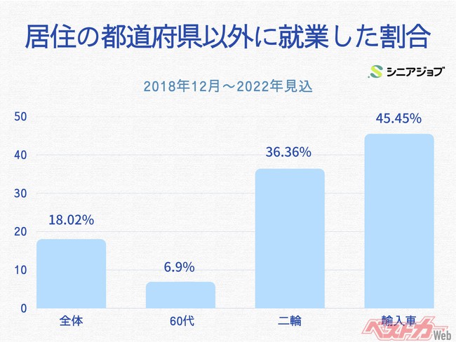 居住の都道府県以外に就業した割合
