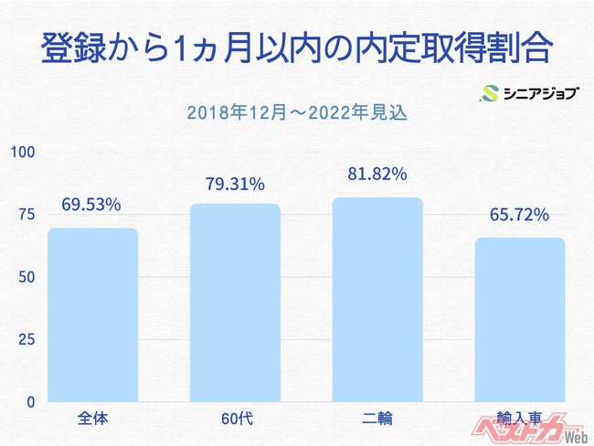 登録から1ヵ月以内の内定取得割合