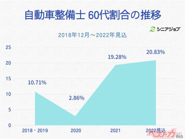 60代のシニア自動車整備士の就業が2.5倍に増加、8割が１ヵ月以内に内定