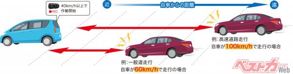 カロッツェリアVREC-DZ800DCは独自に開発した画像認識技術を採用。速度・距離・時間を最適に組み合わせることで高い認識率を実現。走行中に40kmh以上になると、後方車両接近検知が作動を開始。速度に応じた危険距離内に後方車両が一定時間入った場合はあおり運転と認識して、前後各20秒を自動的にイベント録画として保存する（出典／パイオニア）