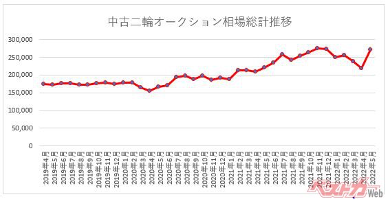 ＜バイク王調査レポート＞【2022年】コロナ禍でなぜ中古バイク価格が高騰？その理由と今後の市場動向に切り込む！