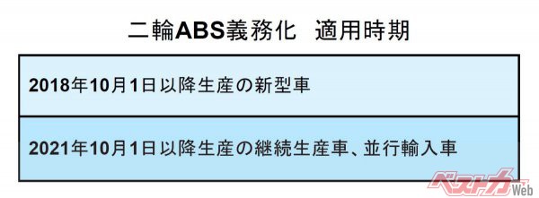 Absで違反多発 警告灯点灯で一発アウトってマジか 意外に知らないバイクの違反 自動車情報誌 ベストカー Absで違反多発 警告灯点灯で一発アウトってマジか 意外に知らないバイクの違反 自動車情報誌 ベストカー