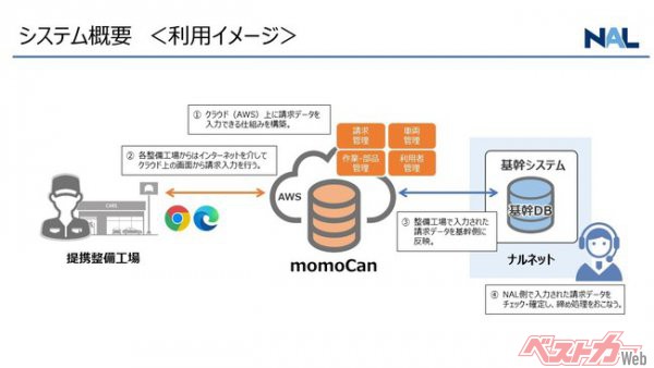 提携整備工場とナルネットを繋ぐオンライン統合管理システム「momoCan」を始動