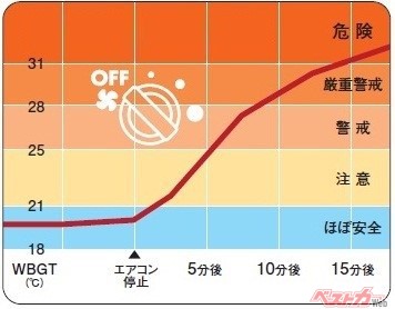 車で家族を迎えに行って熱中症も！？梅雨の谷間、晴れの日も要注意！気温３０度以下でも熱中症の可能性！