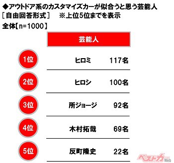 ホンダアクセス調べ　アウトドア系のカスタマイズカーが似合うと思う芸能人　1位「ヒロミさん」2位「ヒロシさん」3位「所ジョージさん」