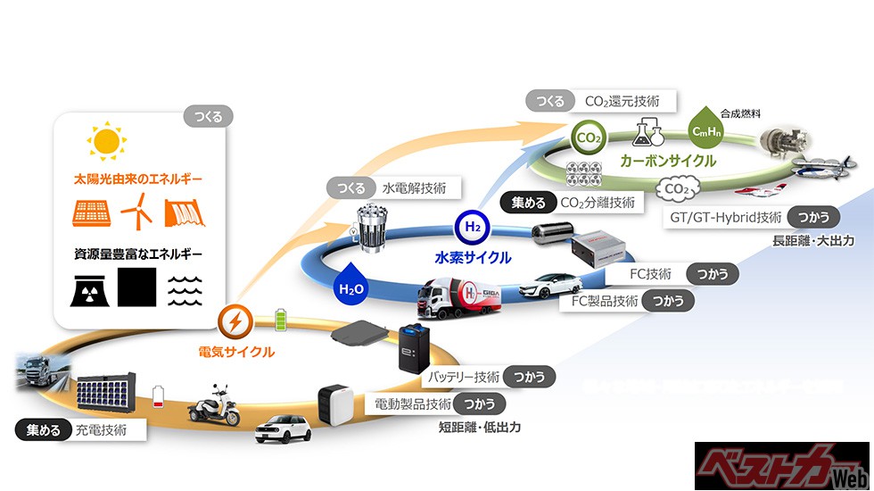 Hondaは「電気」「水素」「カーボン」の3つのサイクルでカーボンニュートラル達成を目指す