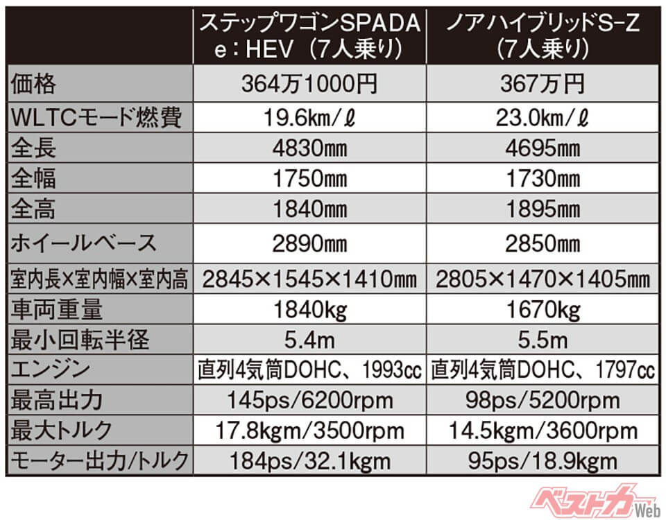 ホンダ ステップワゴン&トヨタ ノア 主要諸元
