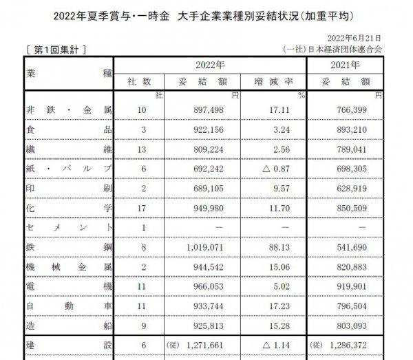 2022年夏季賞与・一時金　大手企業業種別妥結状況（加重平均） 2022年6月21日　（一社）日本経済団体連合会（注）1．調査対象は、原則として従業員500人以上、主要21業種大手253社　2．20業種164社（64.8％）の妥結を把握しているが、うち59社は平均額不明などのため集計より除外　3．（従）は従業員平均の数値を含む　4．増減率の△印はマイナスを示す　5．2021年の妥結額は、2022年の集計企業の数値（同対象比較）