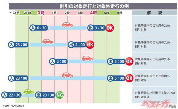 NEXCO東日本による「ETC割引の対象となる走行と対象外となる走行の例」