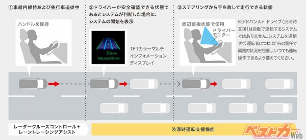トヨタ新型ノア/ヴォクシーのアドバンストドライブ（渋滞時支援）。渋滞時の再発進はドライバーの操作なしで実施でき、疲労軽減にもつながる