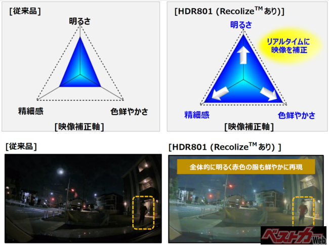 映像処理技術の効果(左：従来品　右：HDR801処理あり)