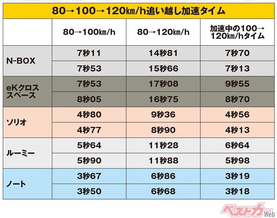 80→100→120km/h追い越し加速タイム
