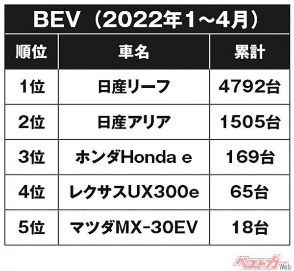 BEV販売台数（2022年1～4月）