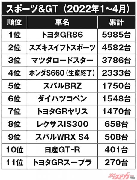スポーツ＆GT販売台数（2022年1～4月）