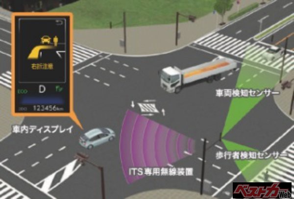 「ITSコネクト」の右折時注意喚起機能。接近している対向車や歩行者がいるにもかかわらずドライバーが発進しようとした場合に、表示とブザー音で注意喚起をし、安全に右折できるよう支援してくれる