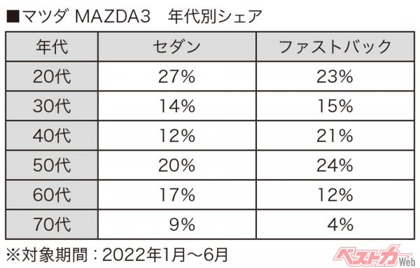 マツダ MAZDA3　年代別シェア（対象期間：2022年1月〜6月）