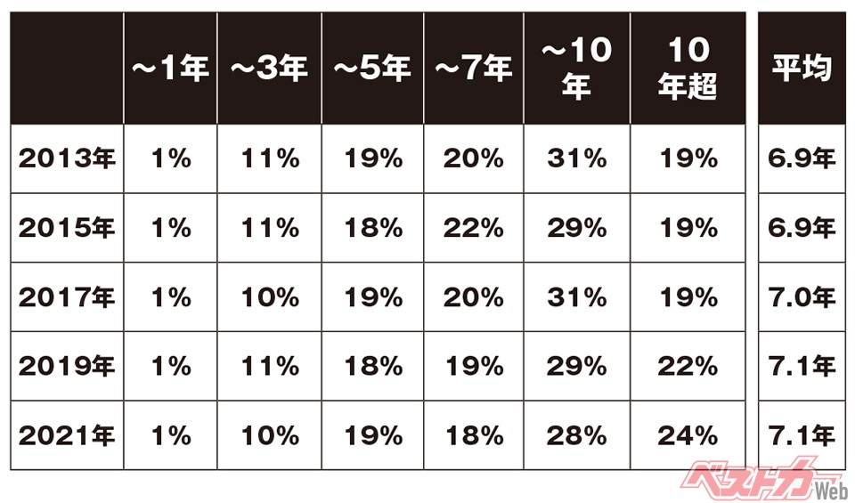 表1)前保有車の保有期間