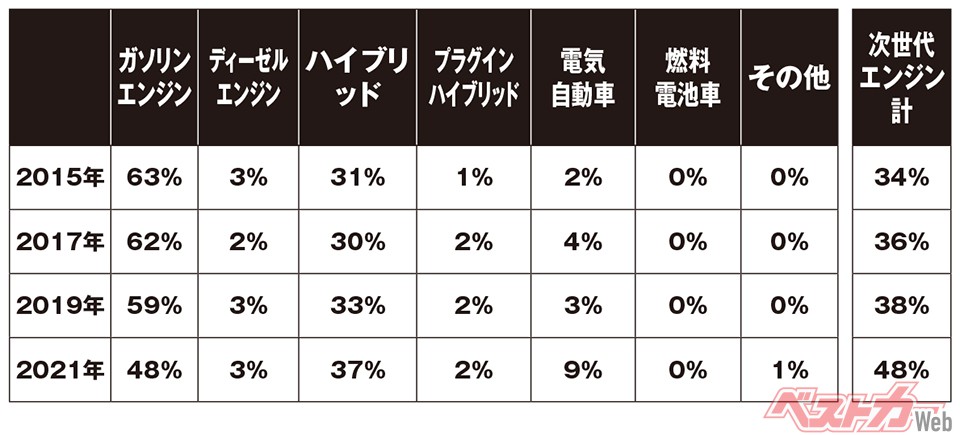 表3)買い替え予定車のエンジン(動力)タイプ