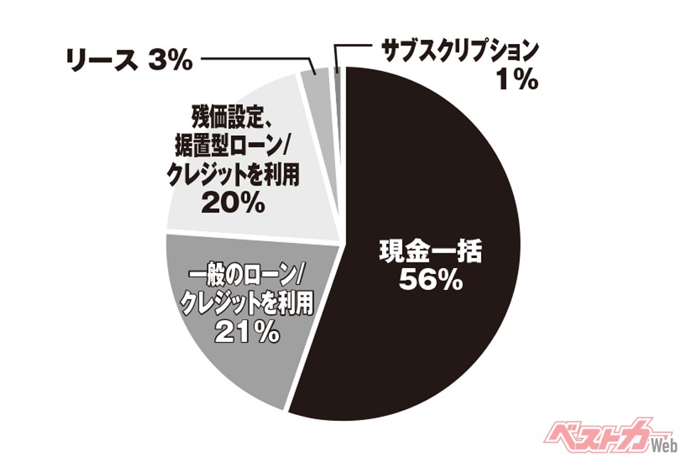 図表4)現保有車の購入方法……「リース」「サブスク」。最近頻繁に耳にする言葉だが、今回の調査で実際の利用者は、全体からするとさほど多くないことがわかった