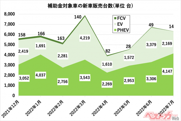 FCV、EV、PHEVの販売台数は月4000台から8000台の間で推移、一台あたりの補助金の額を55万円、1月の販売台数が7千台と想定するとひと月あたりの補助金の額は40億円弱となる（出典：日本自動車販売協会連合会 燃料別販売台数「乗用車」）より筆者作成）