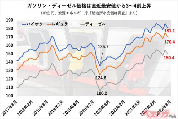 電気代と比べてこのところのガソリン、ディーゼル（軽油）の価格の上昇が緩やかなのは政府からの補助金によるところが大きい（資源エネルギー庁「給油所小売価格調査」より筆者作成）