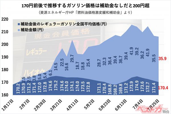 ガソリン補助金