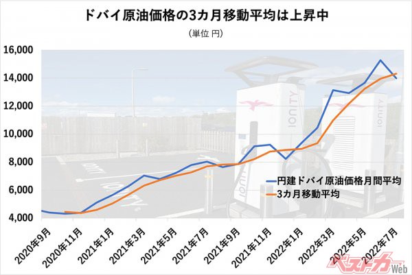 3カ月遅れで決まる電気料金は10月まで値上がりする可能性が極めて高い。（出典：各種公表資料より筆者作成、ドバイ原油〈プラッツ〉先物第一限月にドル円為替レートをかけて円建月間平均価格を算出）