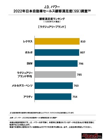 J.D. パワー 2022年日本自動車セールス顧客満足度調査(SM)
